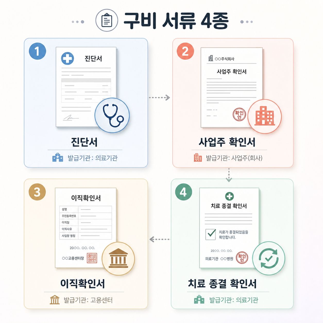 질병 퇴사 실업급여 신청에 필요한 의사 진단서와 사업주 확인서 등 필수 구비 서류