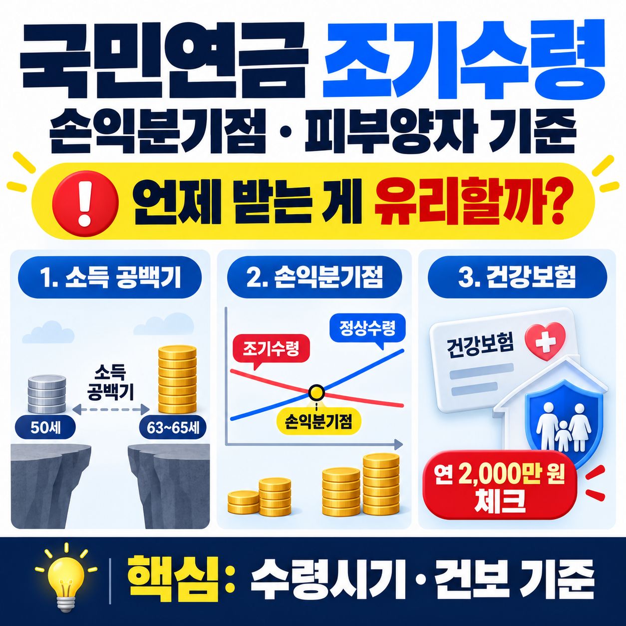 국민연금 조기노령연금 수령 손익분기점 나이와 건강보험 피부양자 탈락 방지 계산법