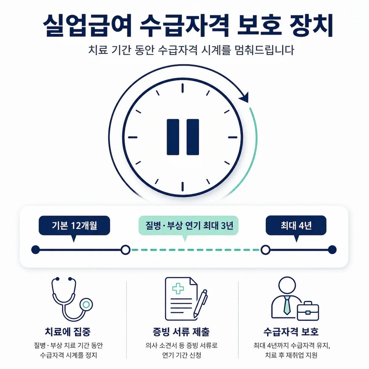 수급기간 연기 신청 제도