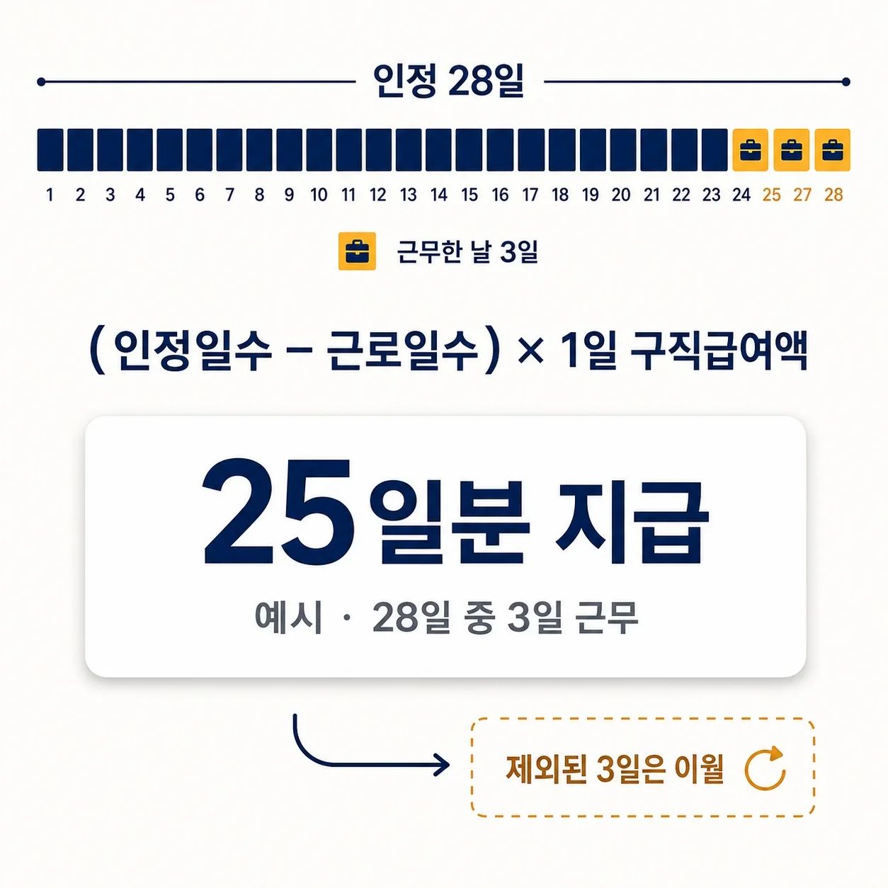 근로일수 및 소득에 따른 구직급여 감액·공제 계산 원리